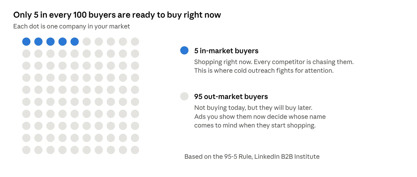 Grid of 100 dots with 5 highlighted, showing only 5% of B2B buyers are in market at any time