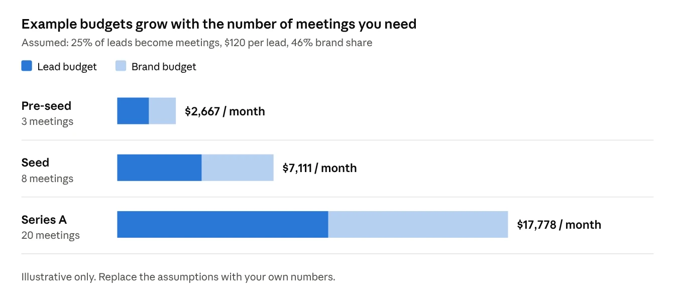 Bar chart of example monthly budgets: about $2,667 pre-seed, $7,111 seed and $17,778 Series A
