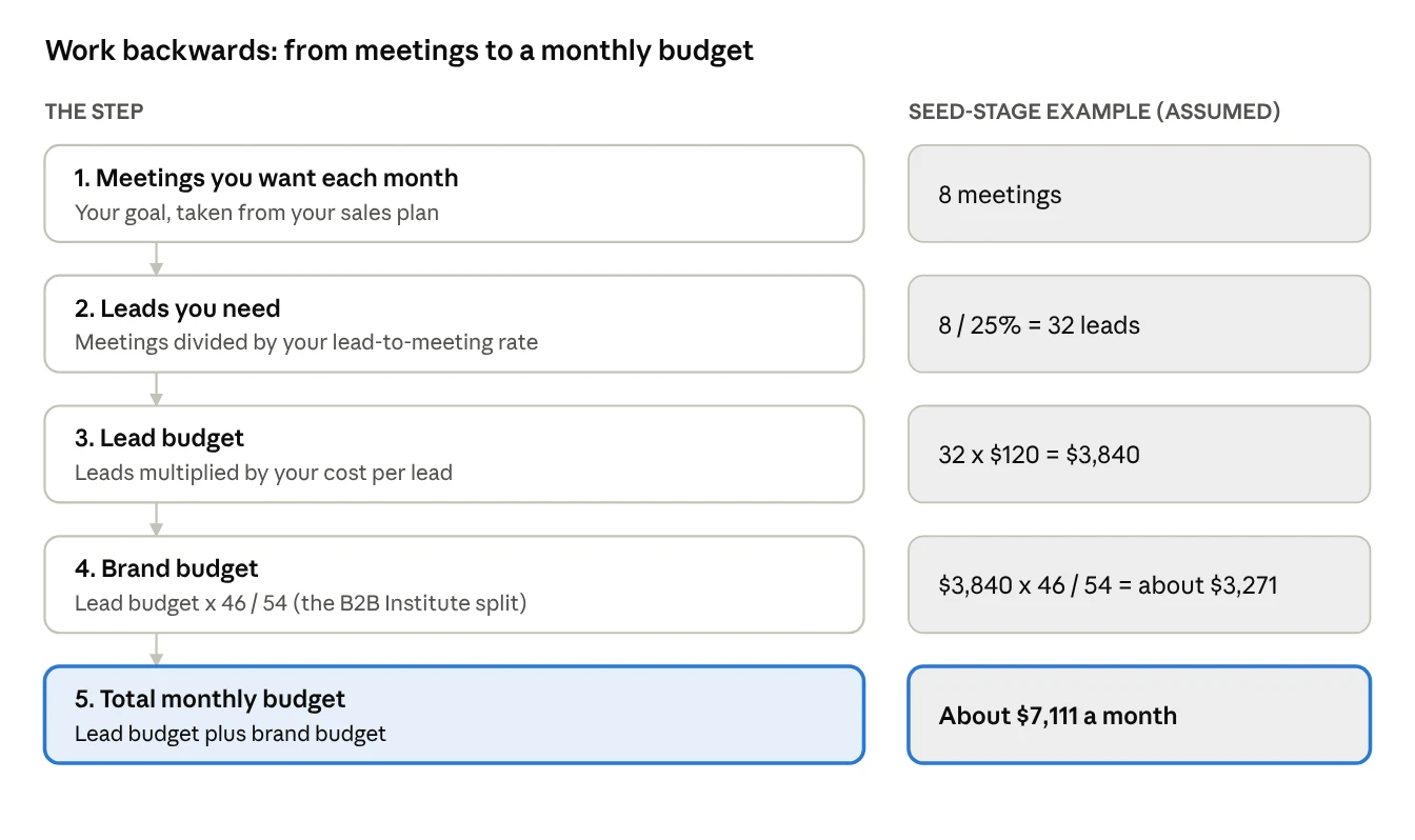 Five-step calculator from meetings wanted to total monthly LinkedIn ads budget