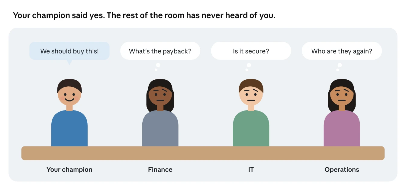 Buying group around a table: the champion is excited while finance, IT and operations have doubts