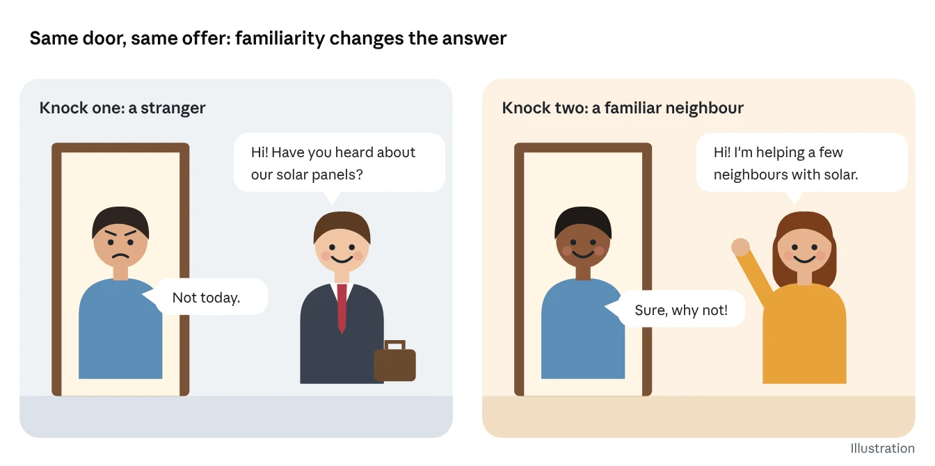 Two door scenes: a salesman gets a ‘Not today’ while a familiar neighbour gets a ‘Sure, why not!’