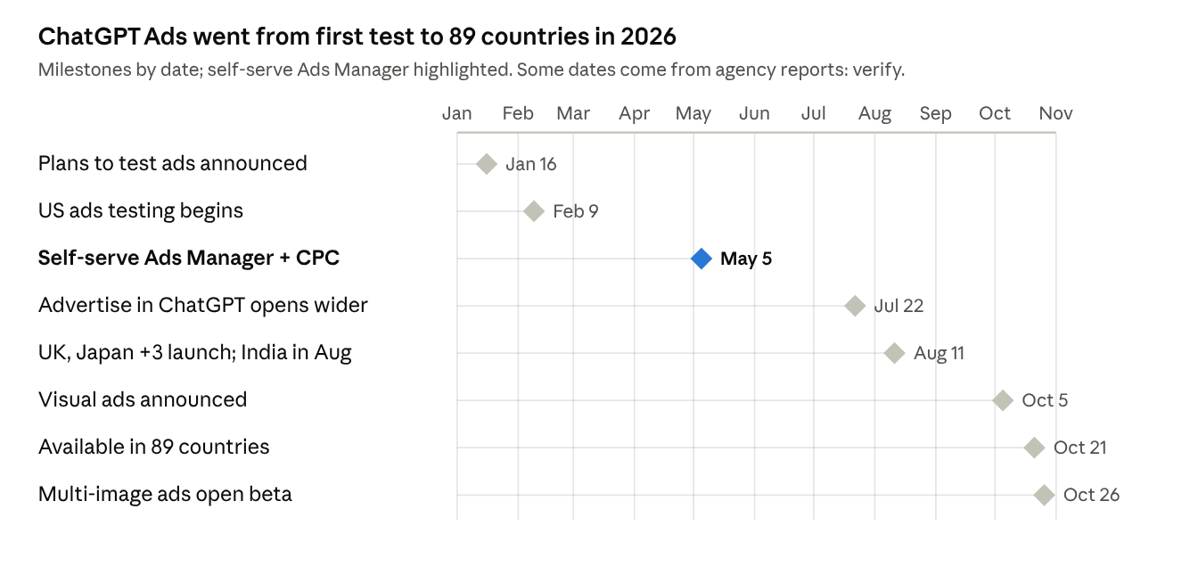 Timeline of ChatGPT Ads milestones from January to October 2026.