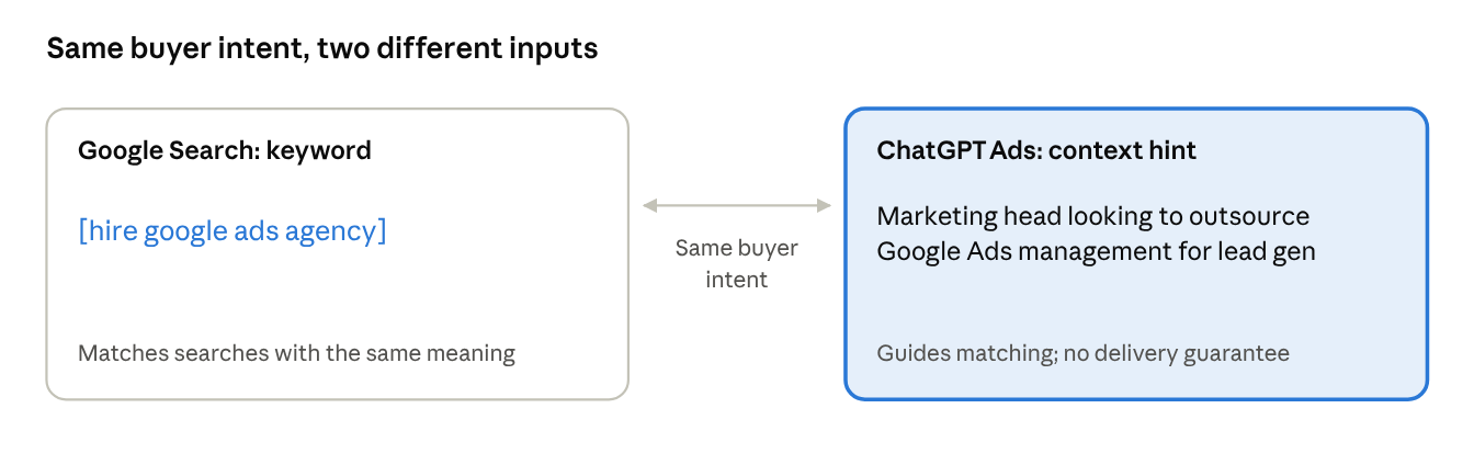 A Google exact-match keyword beside a ChatGPT context hint expressing the same buyer intent.