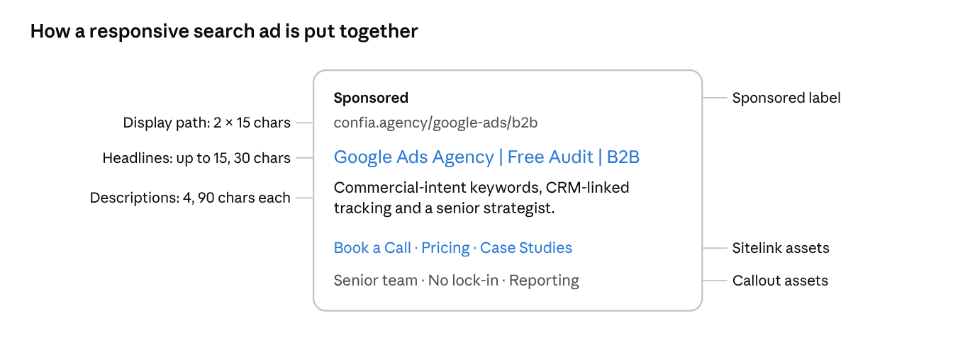 Annotated search ad showing display path, headlines, descriptions, sitelinks and callouts with their character limits.