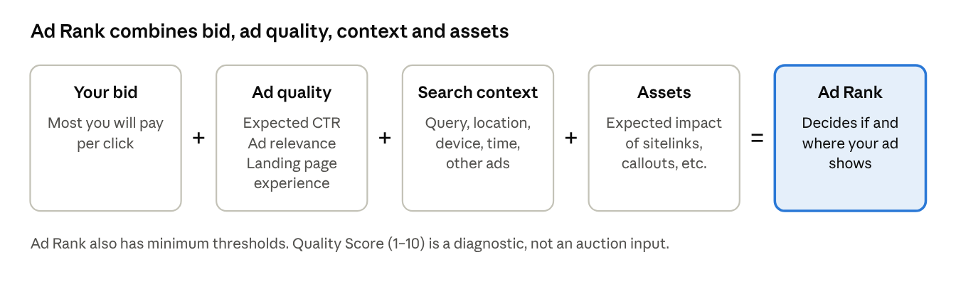 Ad Rank shown as your bid plus ad quality plus search context plus assets.