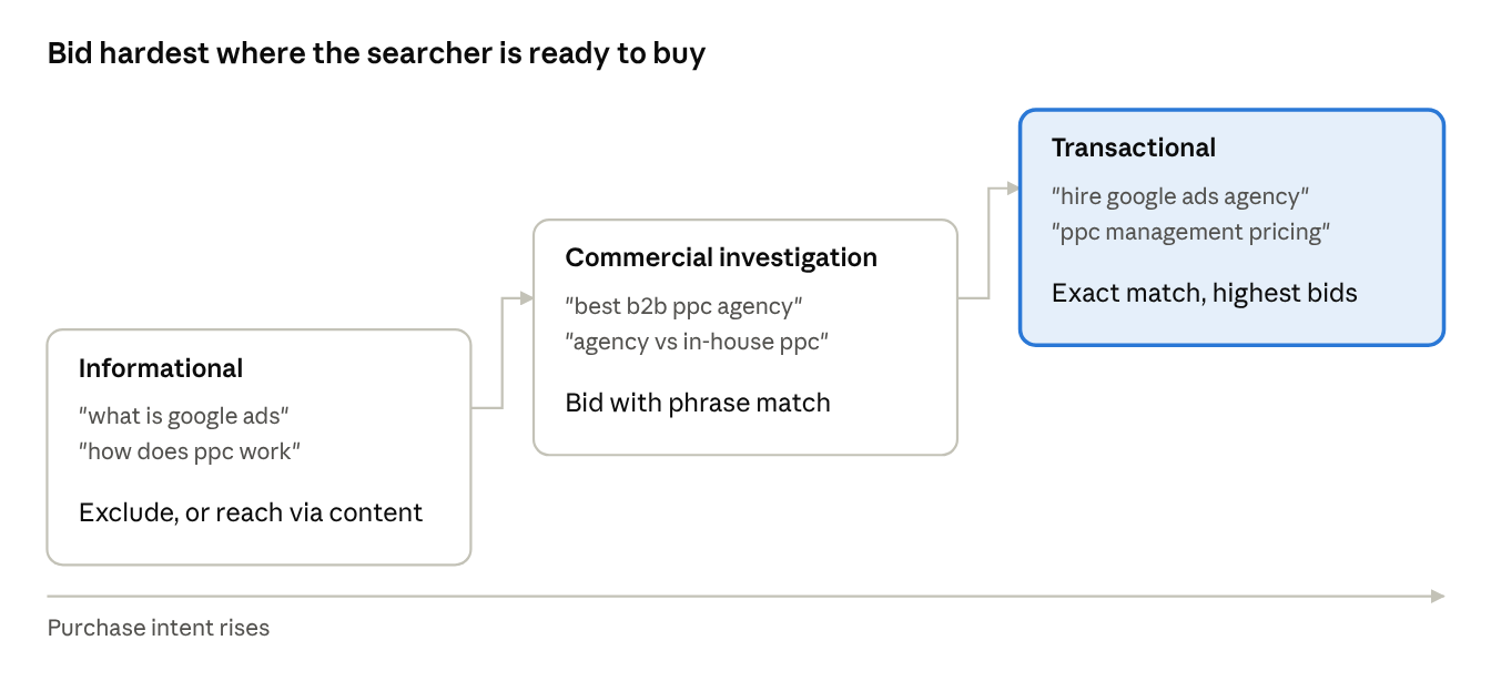 G6 wireframe · search intent ladder, 3 steps