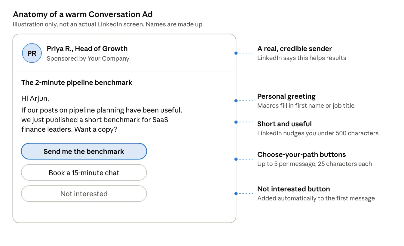 Annotated mock-up of a LinkedIn Conversation Ad with sender, greeting, short message and buttons
