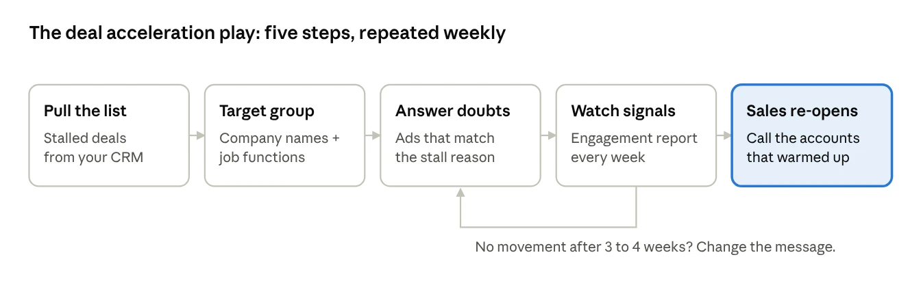 Five-step deal acceleration play from CRM list to sales follow-up, repeated weekly