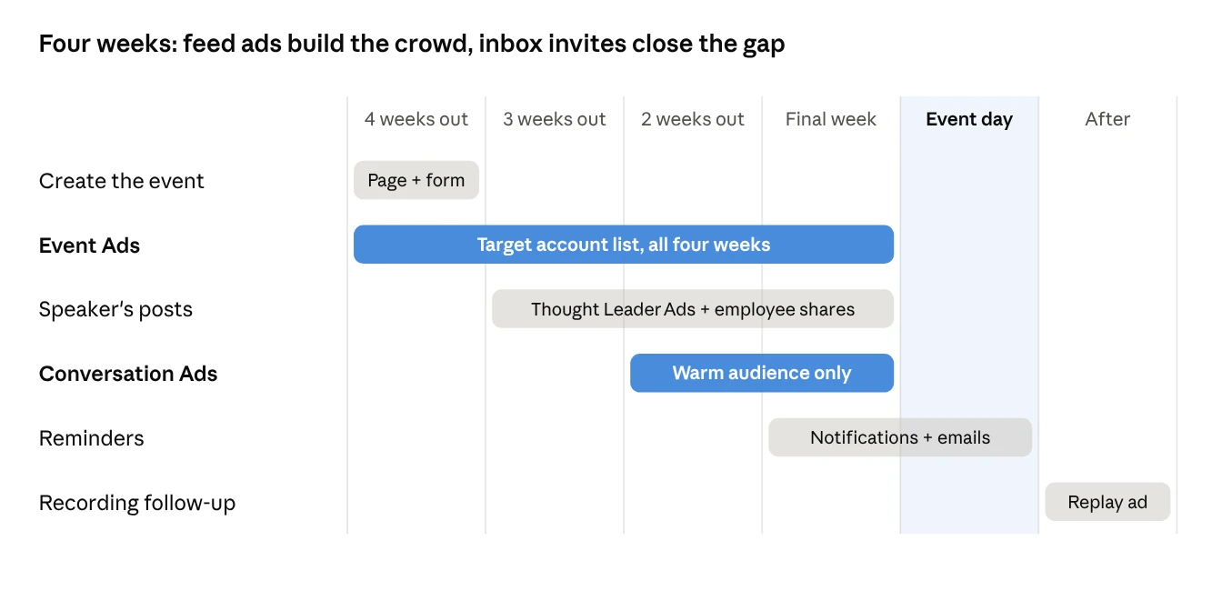 Four-week timeline of Event Ads, speaker posts, Conversation Ads, reminders and recording follow-up