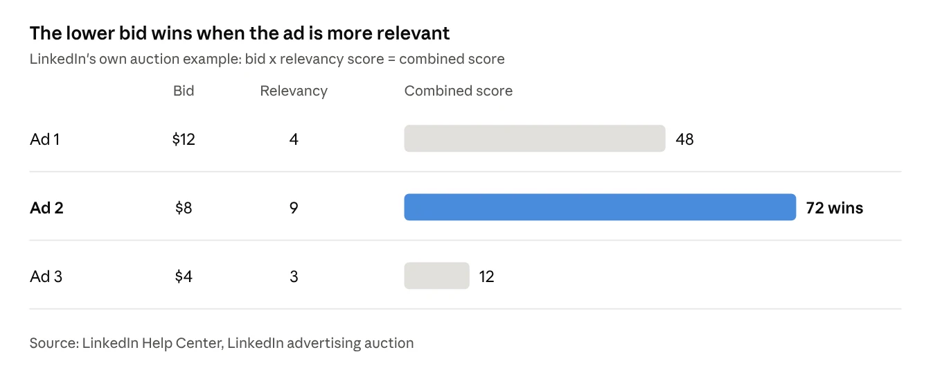 Bar chart of LinkedIn’s auction example: an $8 bid with high relevance beats a $12 bid with low relevance