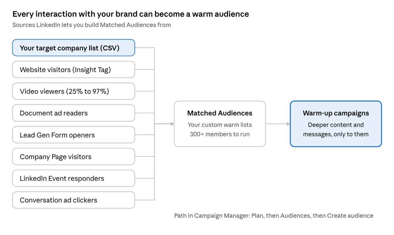 Diagram of LinkedIn Matched Audience sources feeding warm-up campaigns