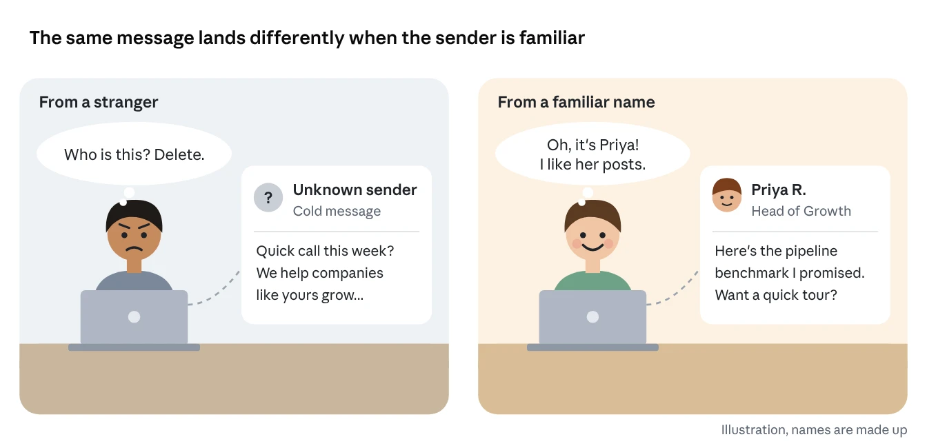 Two people reading messages: one deletes a message from a stranger, the other smiles at a message from a familiar name