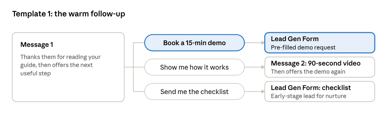 Conversation Ad flow for the warm follow-up template