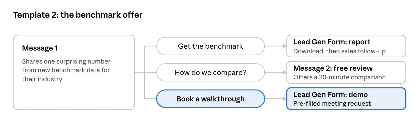 Conversation Ad flow for the benchmark offer template