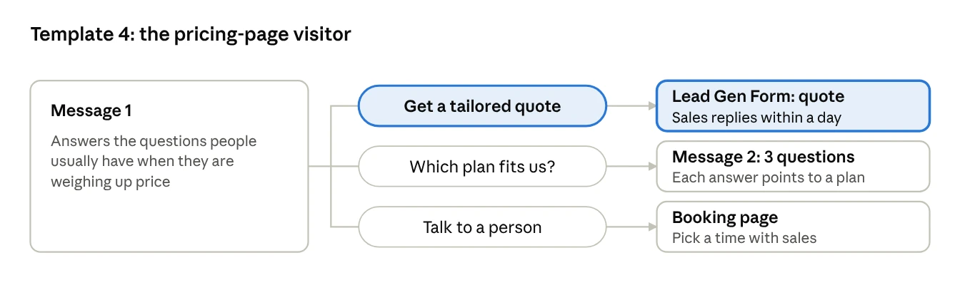 Conversation Ad flow for the pricing-page visitor template