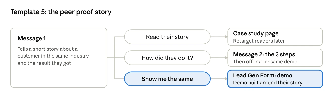 Conversation Ad flow for the peer proof story template