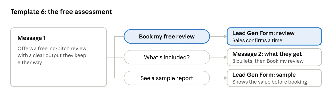 Conversation Ad flow for the free assessment template