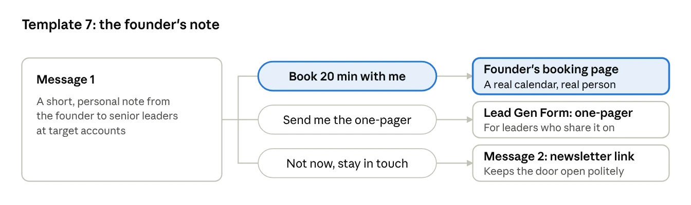 Conversation Ad flow for the founder’s note template