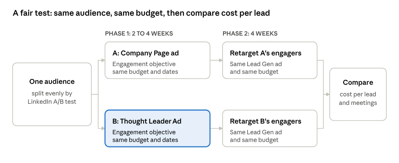 Two-phase A/B test design comparing Company Page ads and Thought Leader Ads on cost per lead