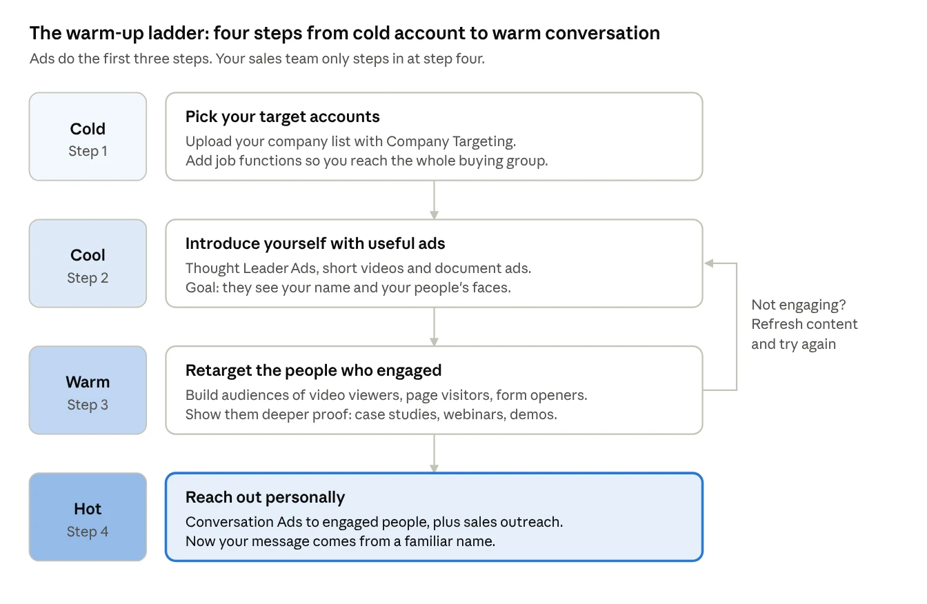 Four-step warm-up ladder from cold to hot: pick accounts, introduce with ads, retarget, reach out