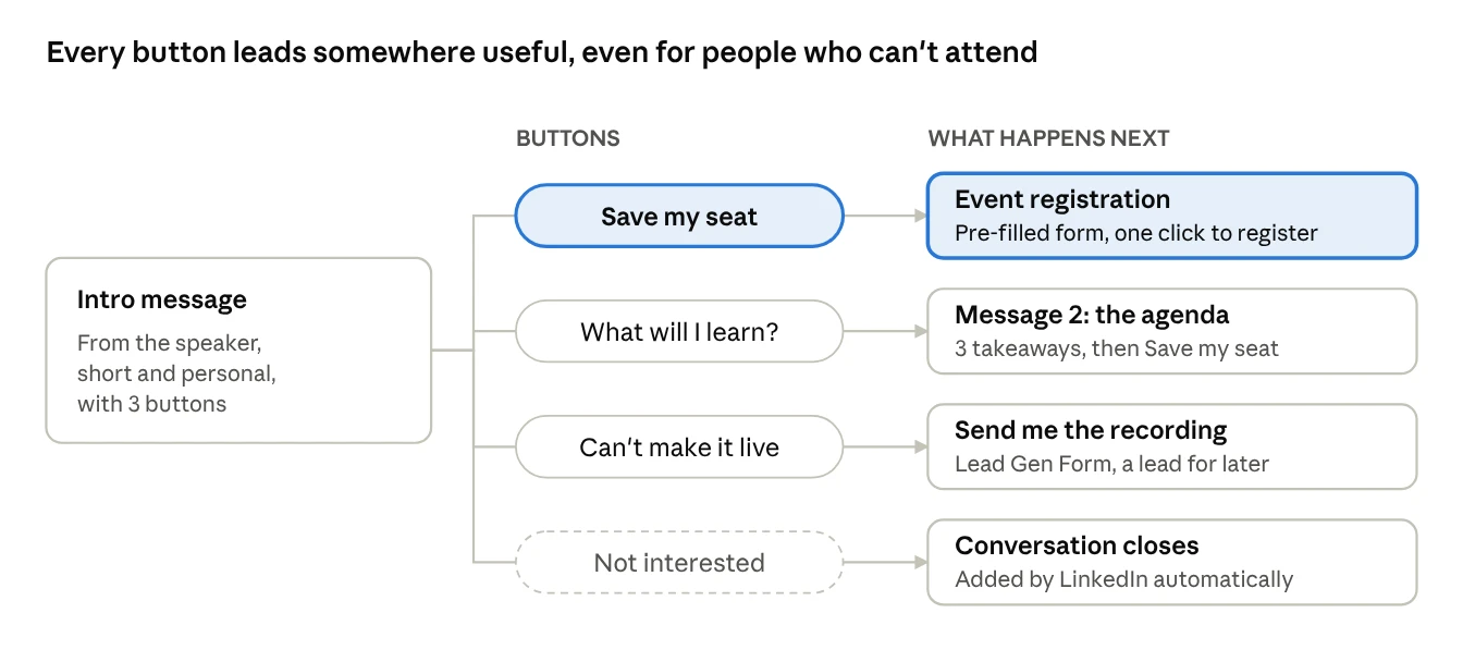 Branching Conversation Ad flow for a webinar invite with Save my seat, agenda and recording buttons